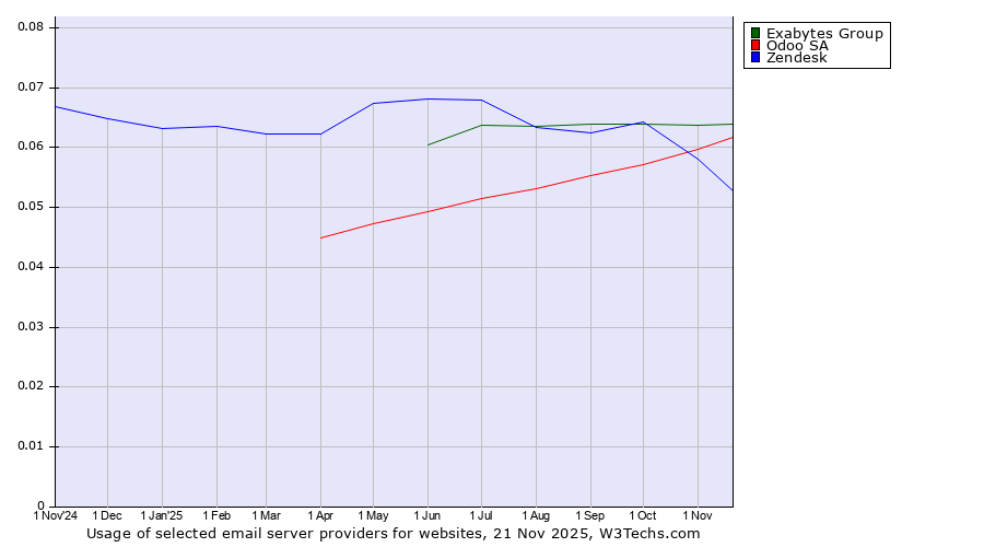 Historical trends in the usage of Exabytes Group vs. Odoo SA vs. Zendesk