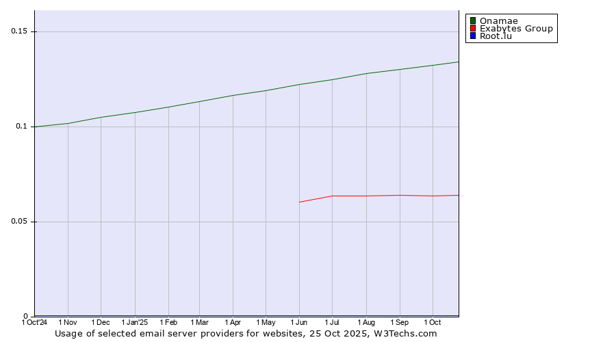 Historical trends in the usage of Onamae vs. Exabytes Group vs. Root.lu