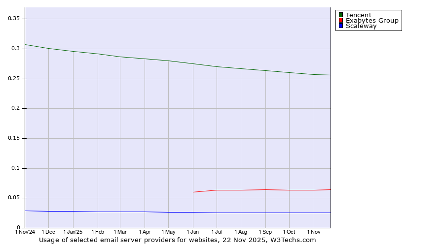 Historical trends in the usage of Tencent vs. Exabytes Group vs. Scaleway