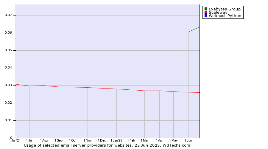 Historical trends in the usage of Exabytes Group vs. Scaleway vs. Webhost Python