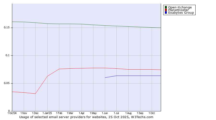 Historical trends in the usage of Open-Xchange vs. PlanetHoster vs. Exabytes Group