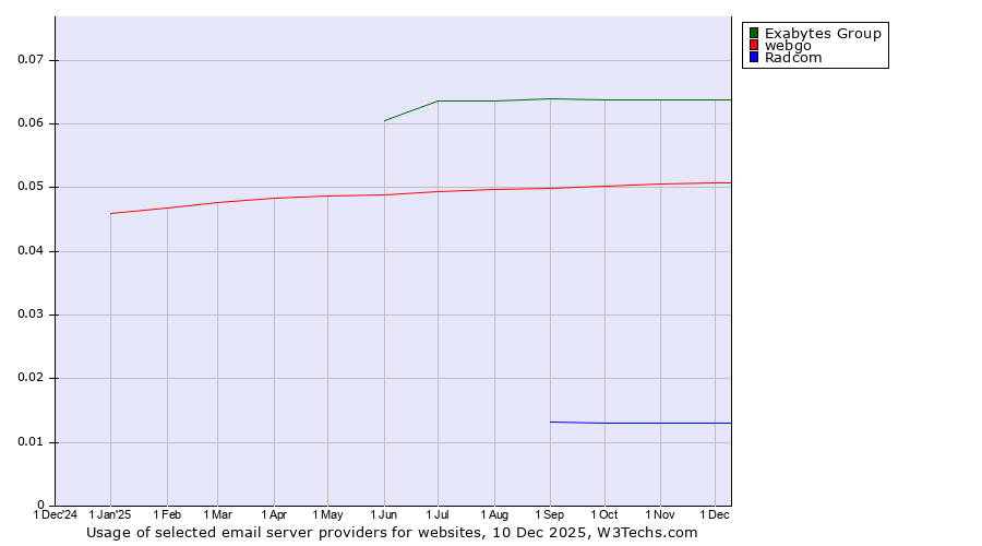 Historical trends in the usage of Exabytes Group vs. webgo vs. Radcom