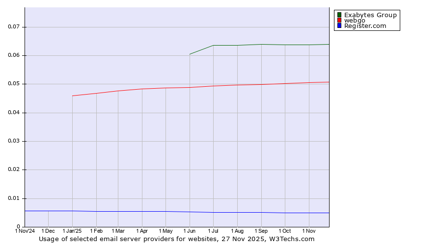 Historical trends in the usage of Exabytes Group vs. webgo vs. Register.com