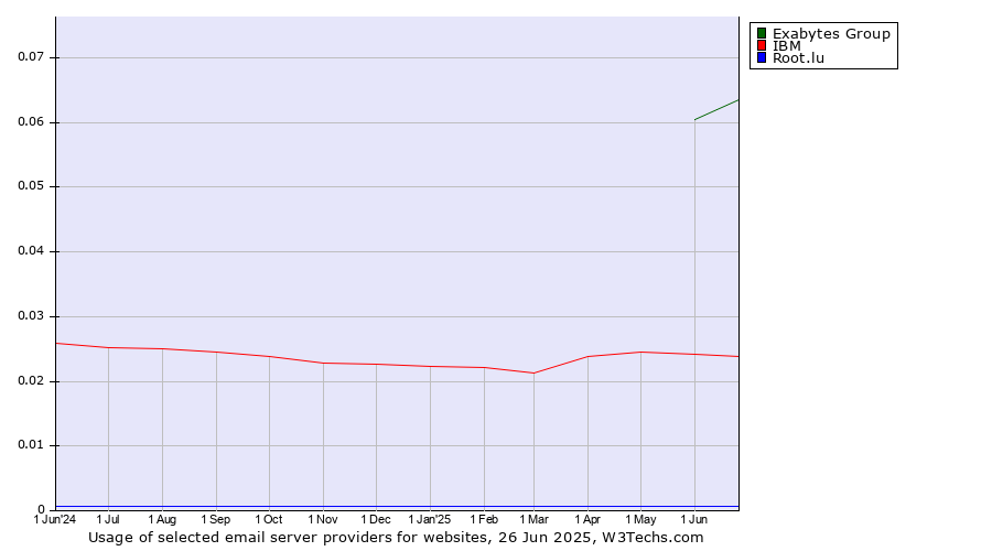 Historical trends in the usage of Exabytes Group vs. IBM vs. Root.lu