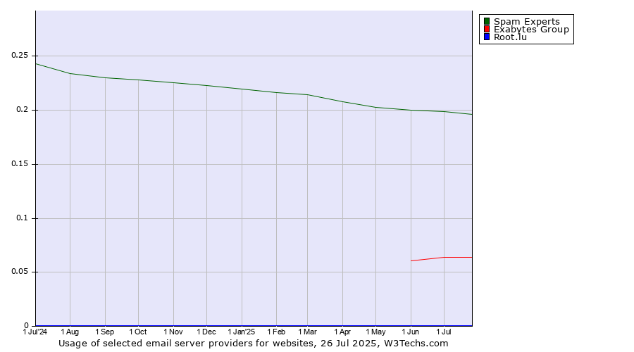 Historical trends in the usage of Spam Experts vs. Exabytes Group vs. Root.lu
