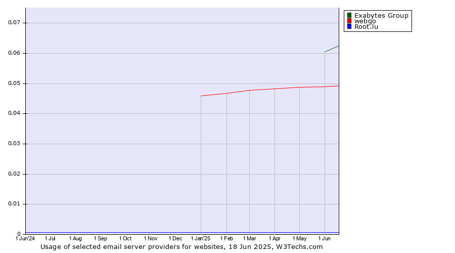 Historical trends in the usage of Exabytes Group vs. webgo vs. Root.lu