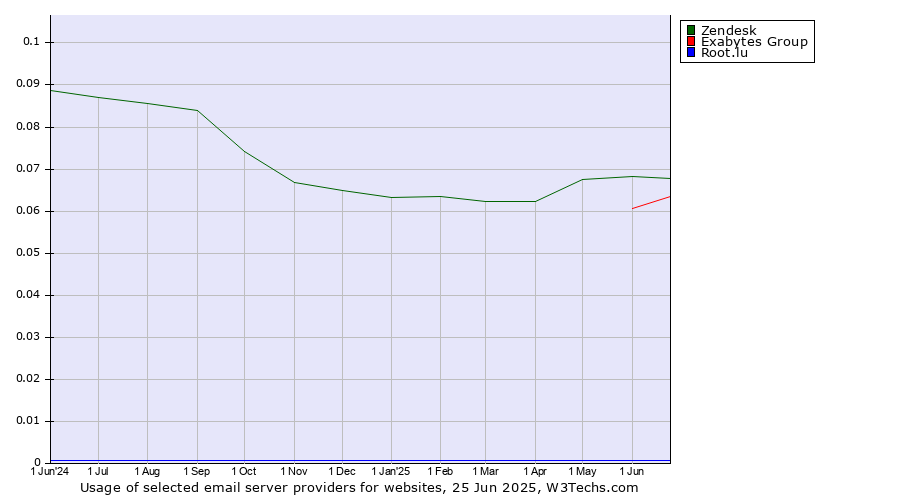 Historical trends in the usage of Zendesk vs. Exabytes Group vs. Root.lu