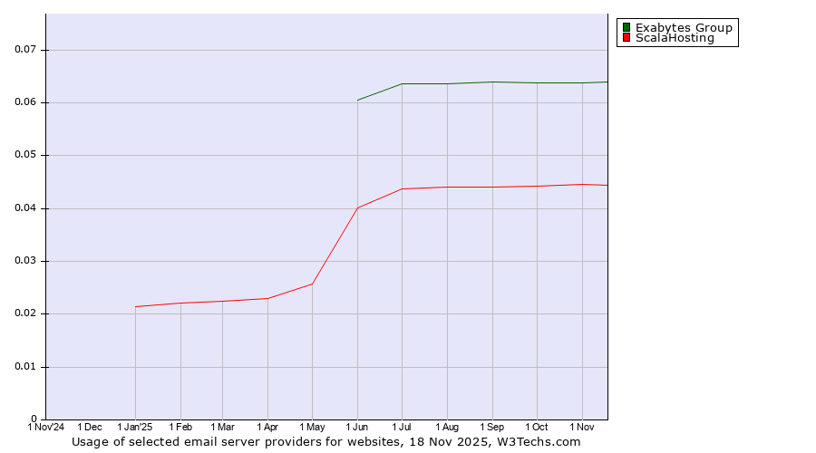 Historical trends in the usage of Exabytes Group vs. ScalaHosting