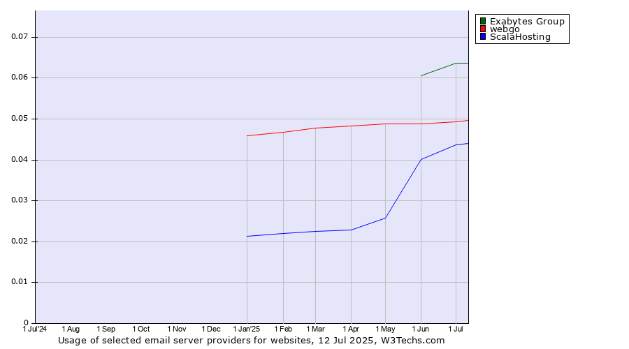 Historical trends in the usage of Exabytes Group vs. webgo vs. ScalaHosting