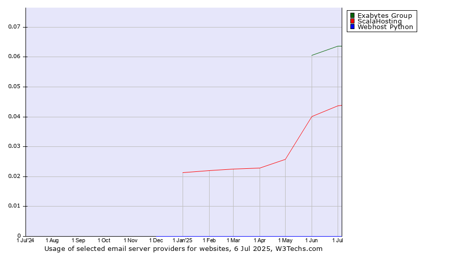 Historical trends in the usage of Exabytes Group vs. ScalaHosting vs. Webhost Python