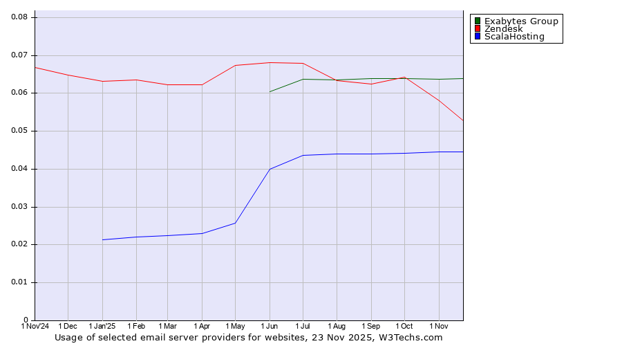 Historical trends in the usage of Exabytes Group vs. Zendesk vs. ScalaHosting