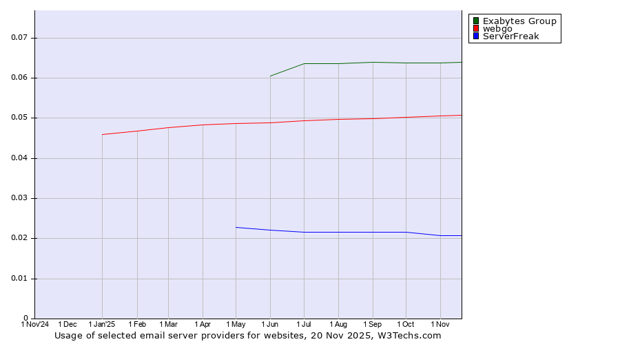 Historical trends in the usage of Exabytes Group vs. webgo vs. ServerFreak
