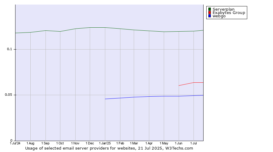 Historical trends in the usage of Serverplan vs. Exabytes Group vs. webgo