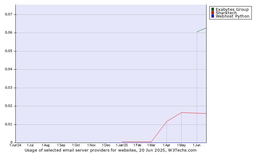 Historical trends in the usage of Exabytes Group vs. Sharktech vs. Webhost Python