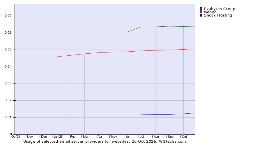 Historical trends in the usage of Exabytes Group vs. webgo vs. Shock Hosting