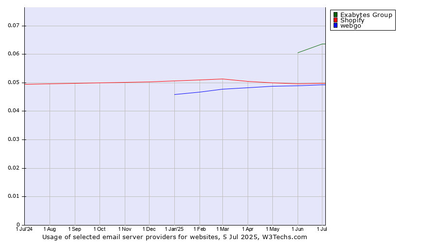 Historical trends in the usage of Exabytes Group vs. Shopify vs. webgo