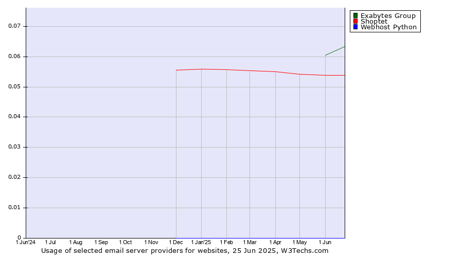 Historical trends in the usage of Exabytes Group vs. Shoptet vs. Webhost Python