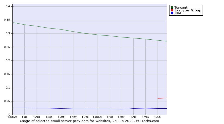 Historical trends in the usage of Tencent vs. Exabytes Group vs. IBM