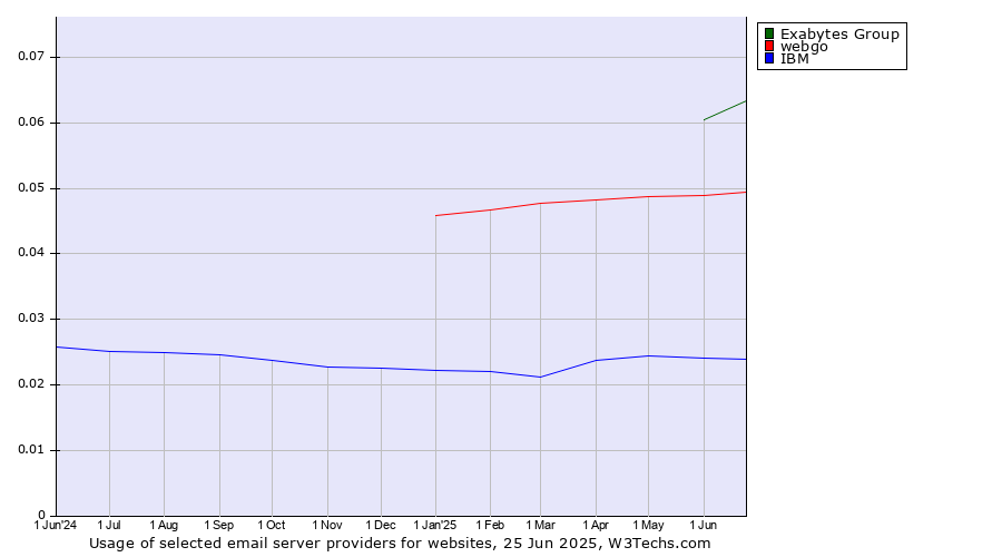 Historical trends in the usage of Exabytes Group vs. webgo vs. IBM