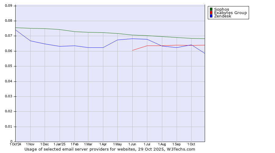Historical trends in the usage of Sophos vs. Exabytes Group vs. Zendesk