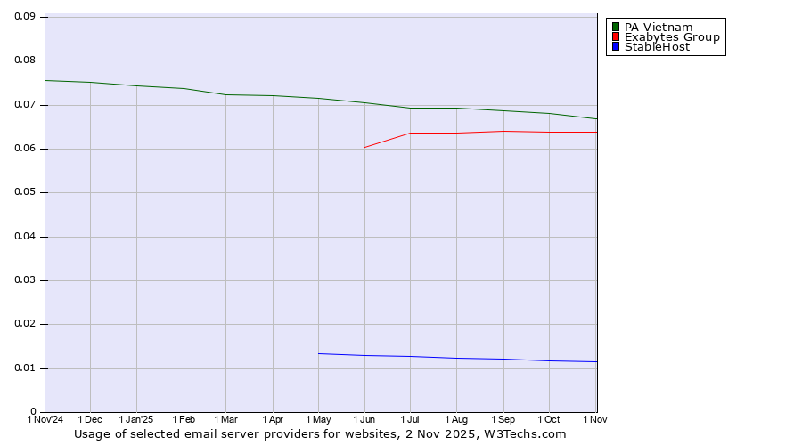 Historical trends in the usage of PA Vietnam vs. Exabytes Group vs. StableHost