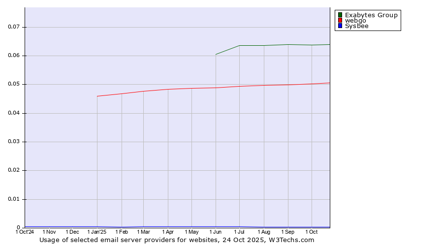 Historical trends in the usage of Exabytes Group vs. webgo vs. Sysbee