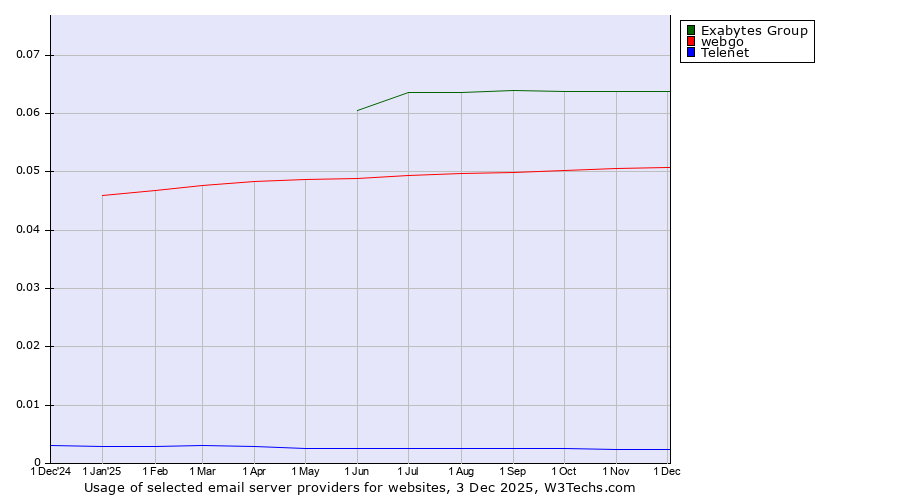 Historical trends in the usage of Exabytes Group vs. webgo vs. Telenet