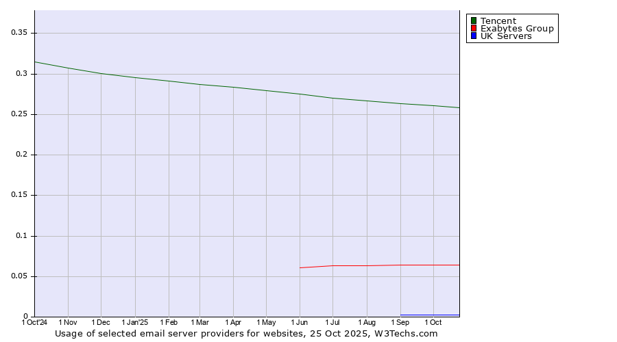 Historical trends in the usage of Tencent vs. Exabytes Group vs. UK Servers