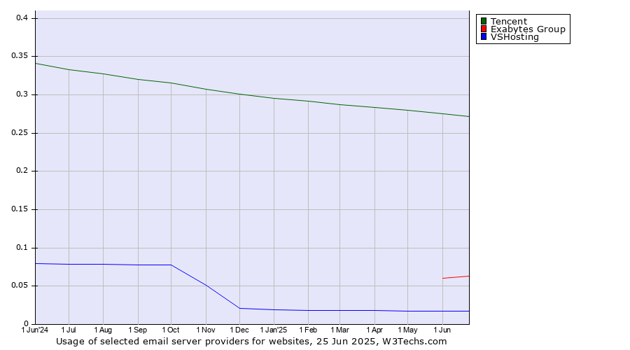 Historical trends in the usage of Tencent vs. Exabytes Group vs. VSHosting