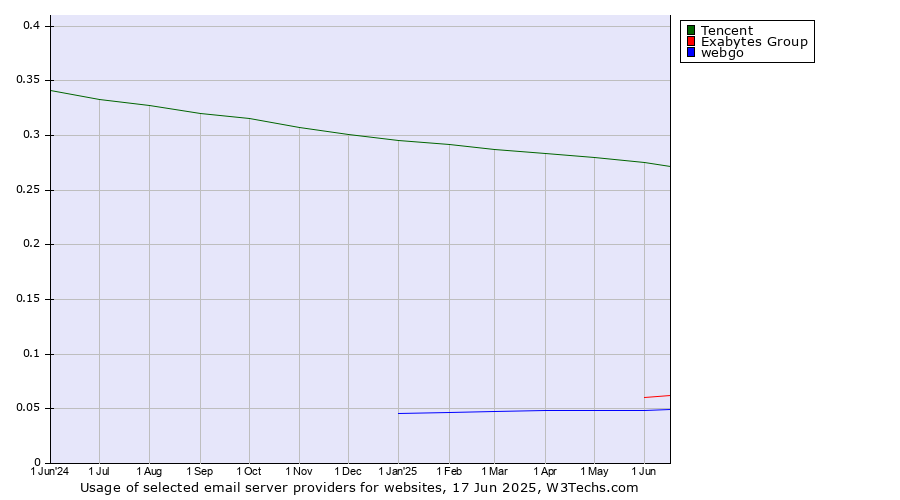 Historical trends in the usage of Tencent vs. Exabytes Group vs. webgo