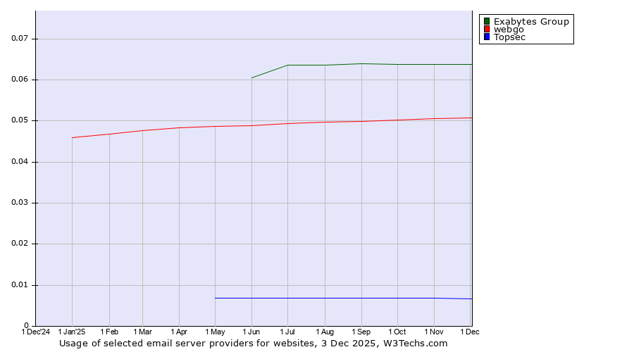 Historical trends in the usage of Exabytes Group vs. webgo vs. Topsec