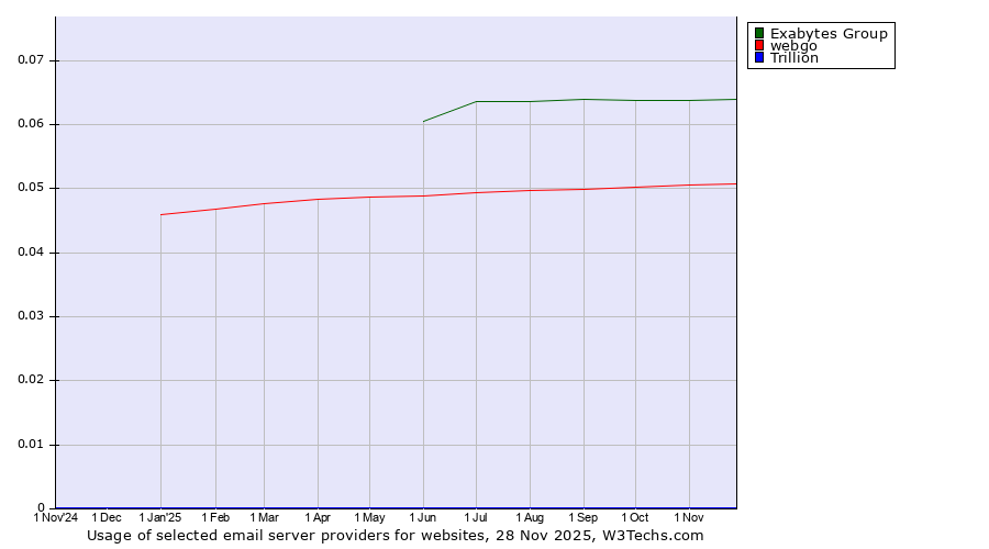 Historical trends in the usage of Exabytes Group vs. webgo vs. Trillion
