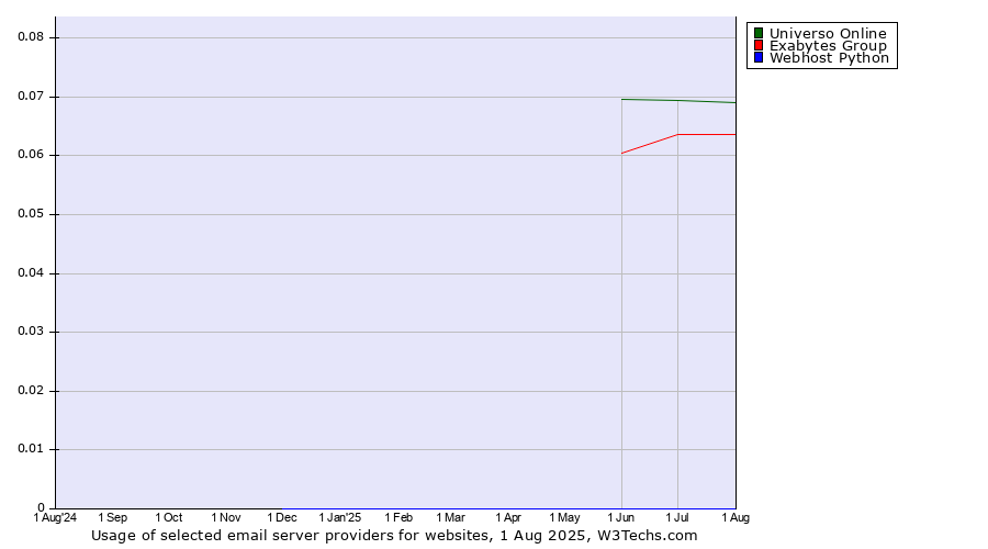 Historical trends in the usage of Universo Online vs. Exabytes Group vs. Webhost Python