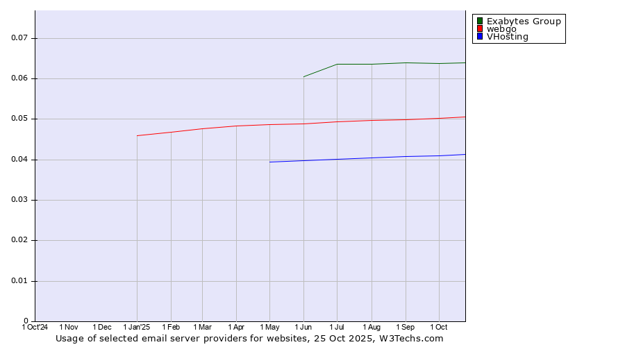 Historical trends in the usage of Exabytes Group vs. webgo vs. VHosting