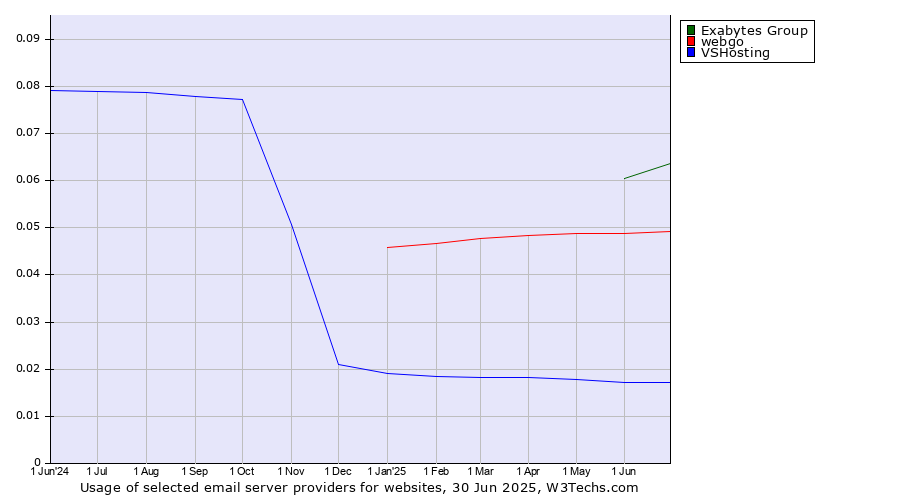 Historical trends in the usage of Exabytes Group vs. webgo vs. VSHosting