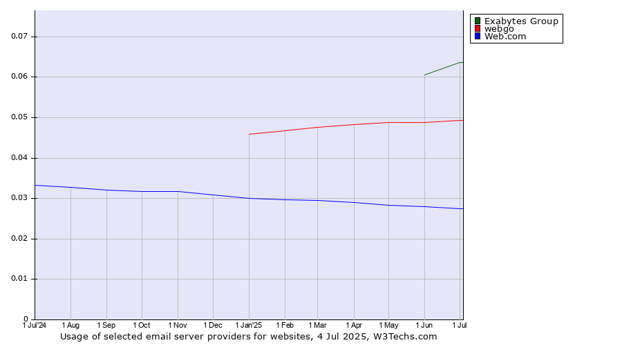 Historical trends in the usage of Exabytes Group vs. webgo vs. Web.com