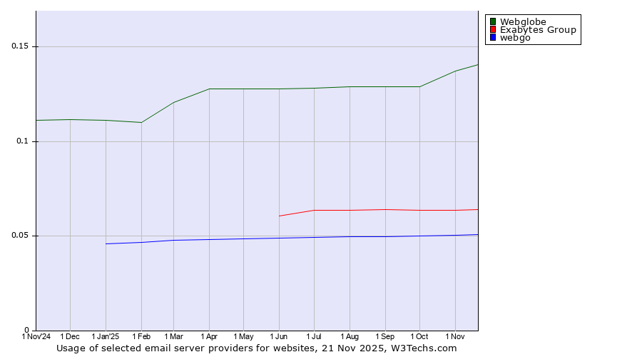 Historical trends in the usage of Webglobe vs. Exabytes Group vs. webgo
