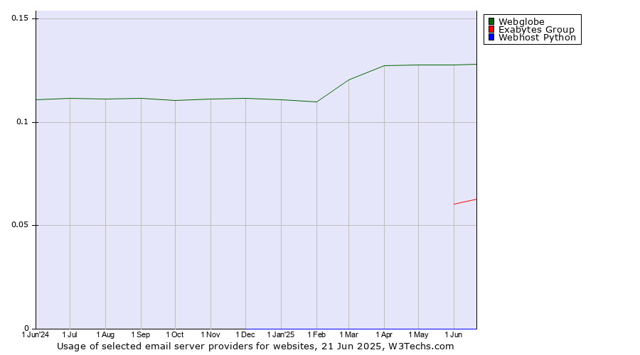 Historical trends in the usage of Webglobe vs. Exabytes Group vs. Webhost Python