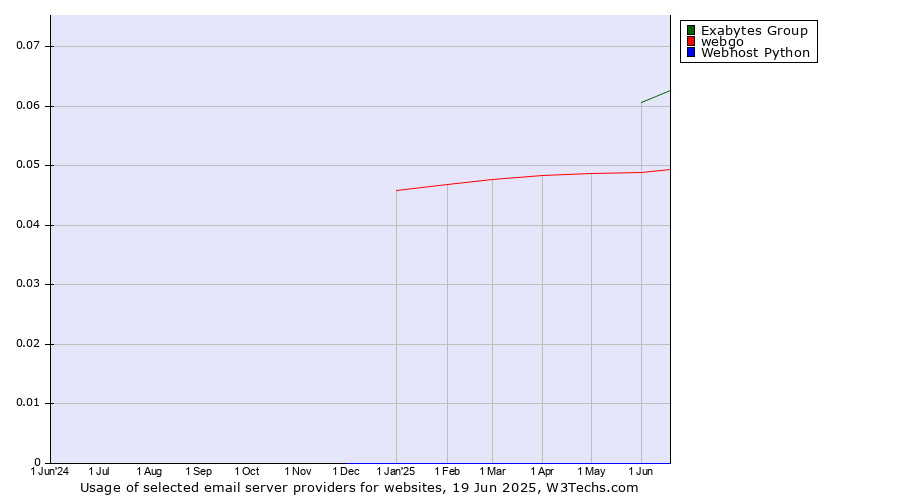 Historical trends in the usage of Exabytes Group vs. webgo vs. Webhost Python