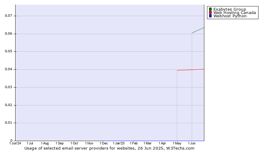 Historical trends in the usage of Exabytes Group vs. Web Hosting Canada vs. Webhost Python