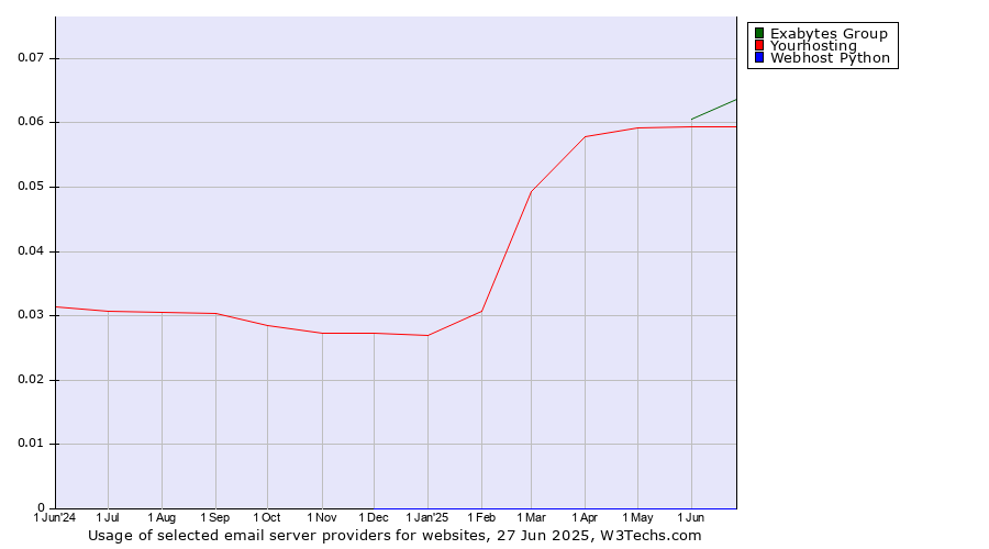 Historical trends in the usage of Exabytes Group vs. Yourhosting vs. Webhost Python