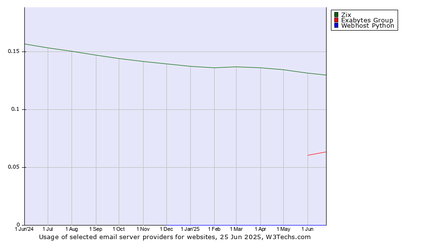 Historical trends in the usage of Zix vs. Exabytes Group vs. Webhost Python