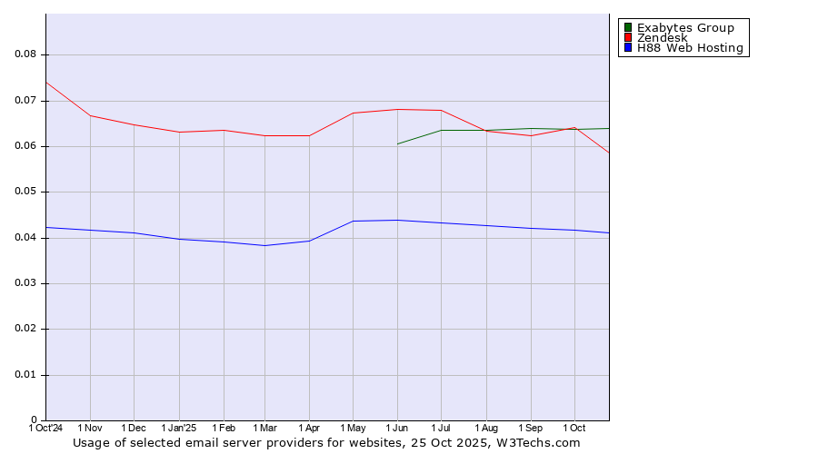Historical trends in the usage of Exabytes Group vs. Zendesk vs. H88 Web Hosting