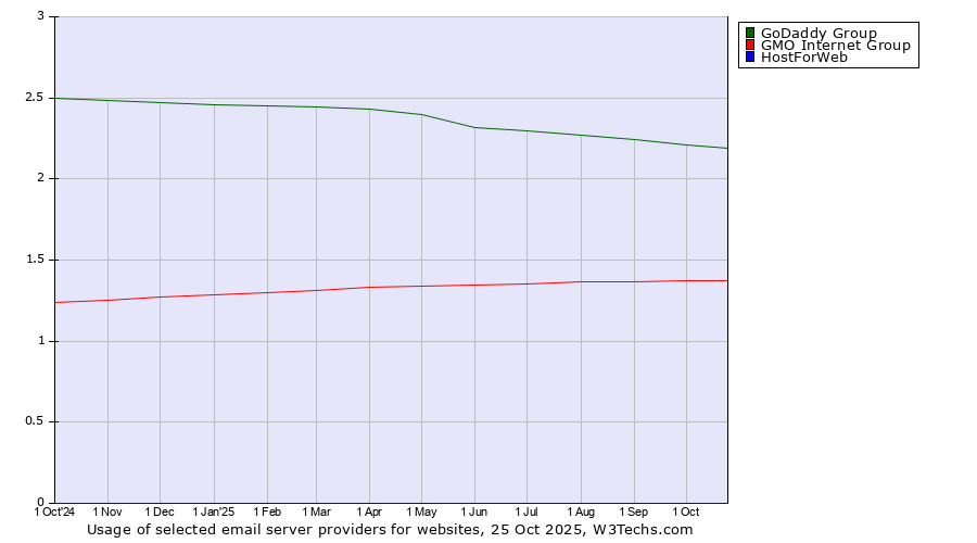 Historical trends in the usage of GoDaddy Group vs. GMO Internet Group vs. HostForWeb