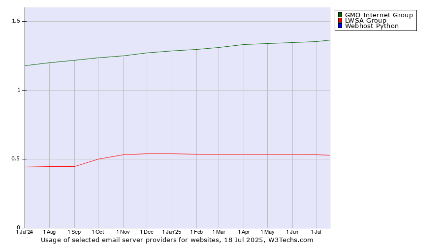 Historical trends in the usage of GMO Internet Group vs. LWSA Group vs. Webhost Python