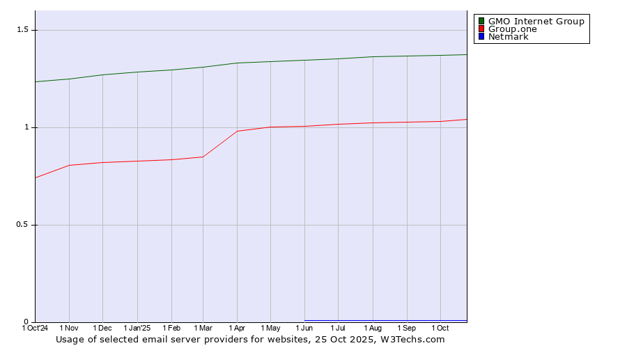 Historical trends in the usage of GMO Internet Group vs. Group.one vs. Netmark