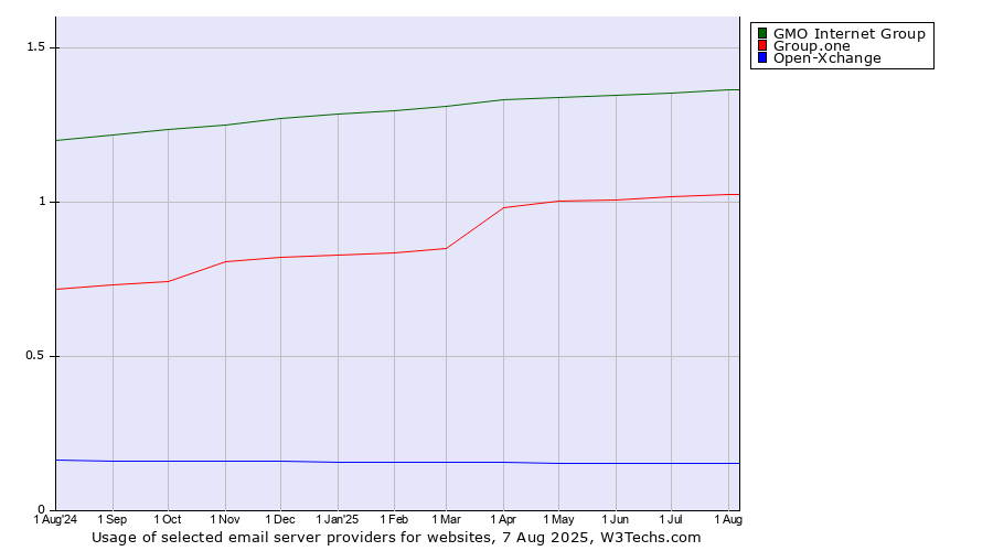 Historical trends in the usage of GMO Internet Group vs. Group.one vs. Open-Xchange