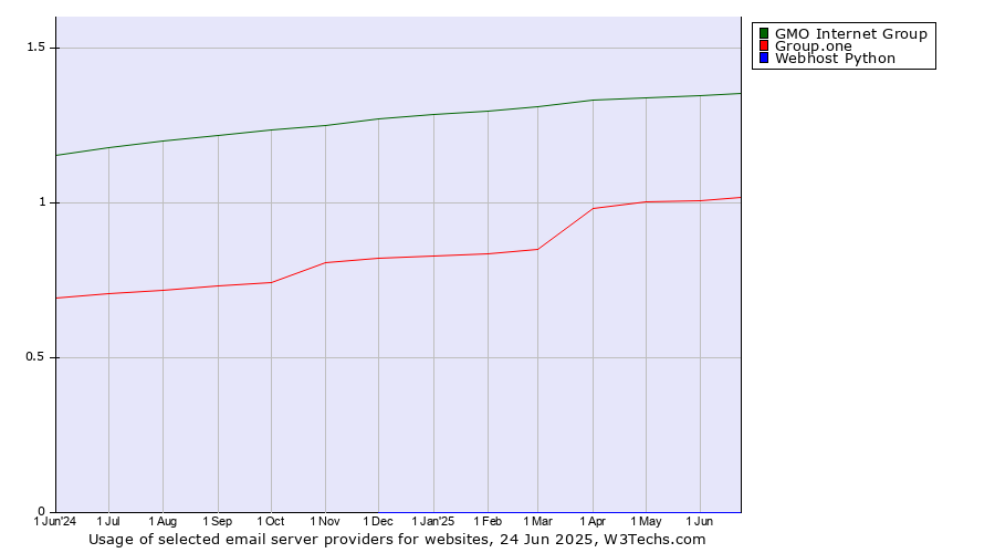 Historical trends in the usage of GMO Internet Group vs. Group.one vs. Webhost Python