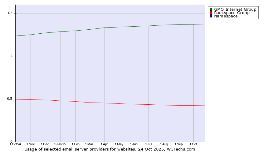 Historical trends in the usage of GMO Internet Group vs. Rackspace Group vs. Namespace