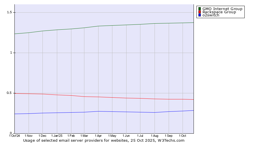 Historical trends in the usage of GMO Internet Group vs. Rackspace Group vs. o2switch